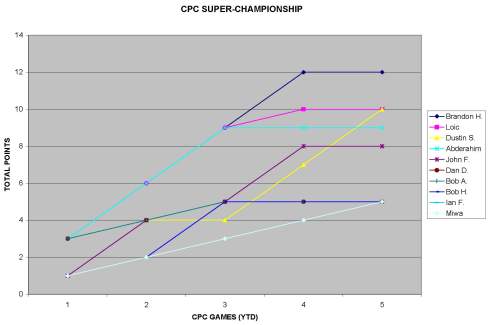cpc-super-championshipgraph_20090504
